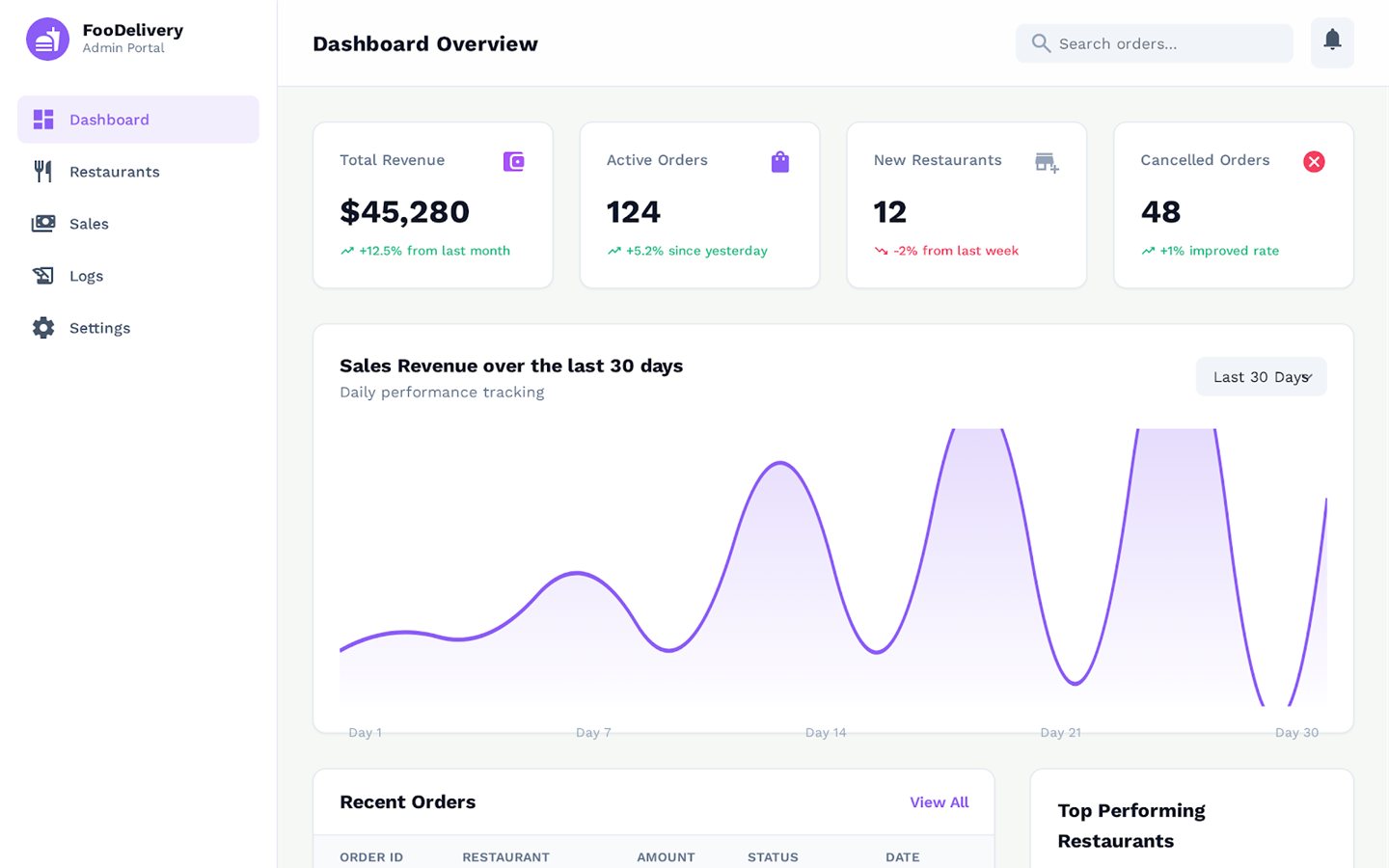 Foodelivery Admin — admin.foodelivery.hu